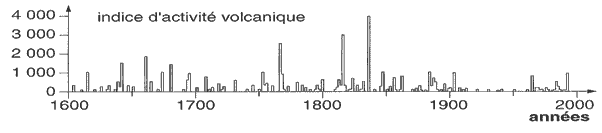 Evolution de l'activit volcanique