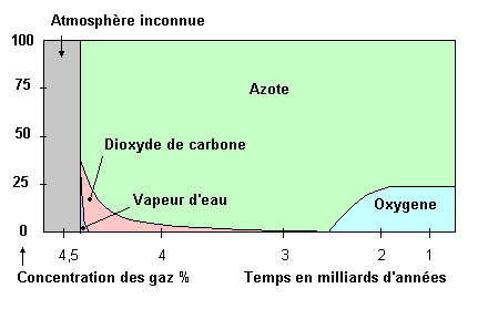 L'oxygénation de l'atmosphère terrestre