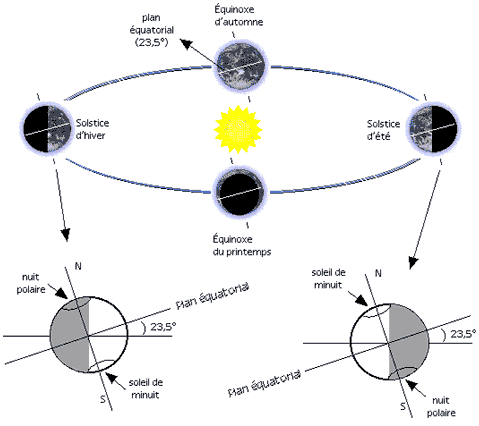 Les quatres saisons